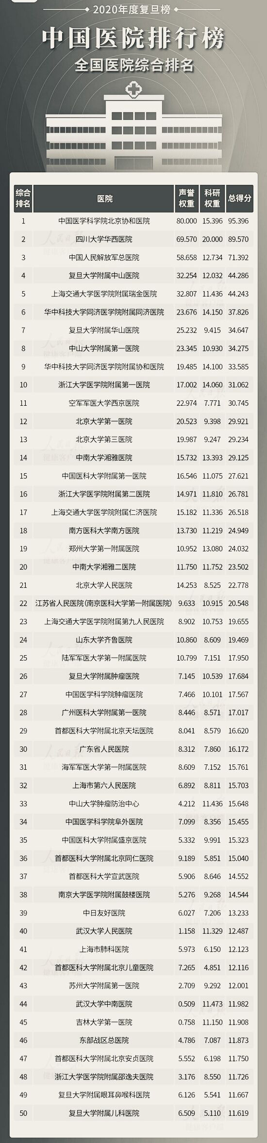 复旦大学榜最强医院排行，协和称冠，哪些高校凭附属医院身价倍增