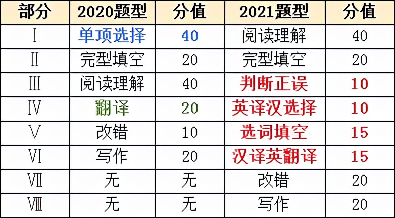 河南专升本考试难度分析