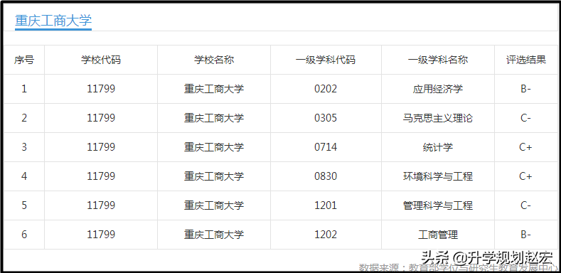 重庆工商大学2019年最高624分，与最低差78分，附近三年录取分数