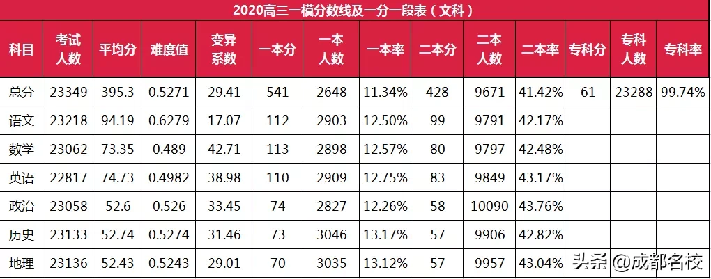 2020高考难度爆表？高分考生激增，本科线高位运行，文科生难上难