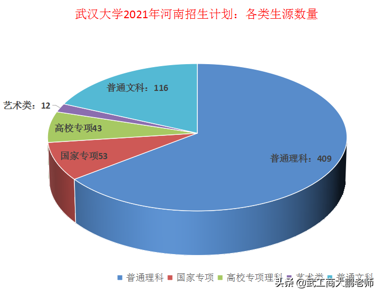 武汉大学2021年招生计划发布：湖北1662人，河南633人，报考分析