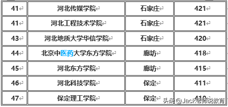 河北省2019年本科一批&二批各大学排名及分数线（文科&理科）