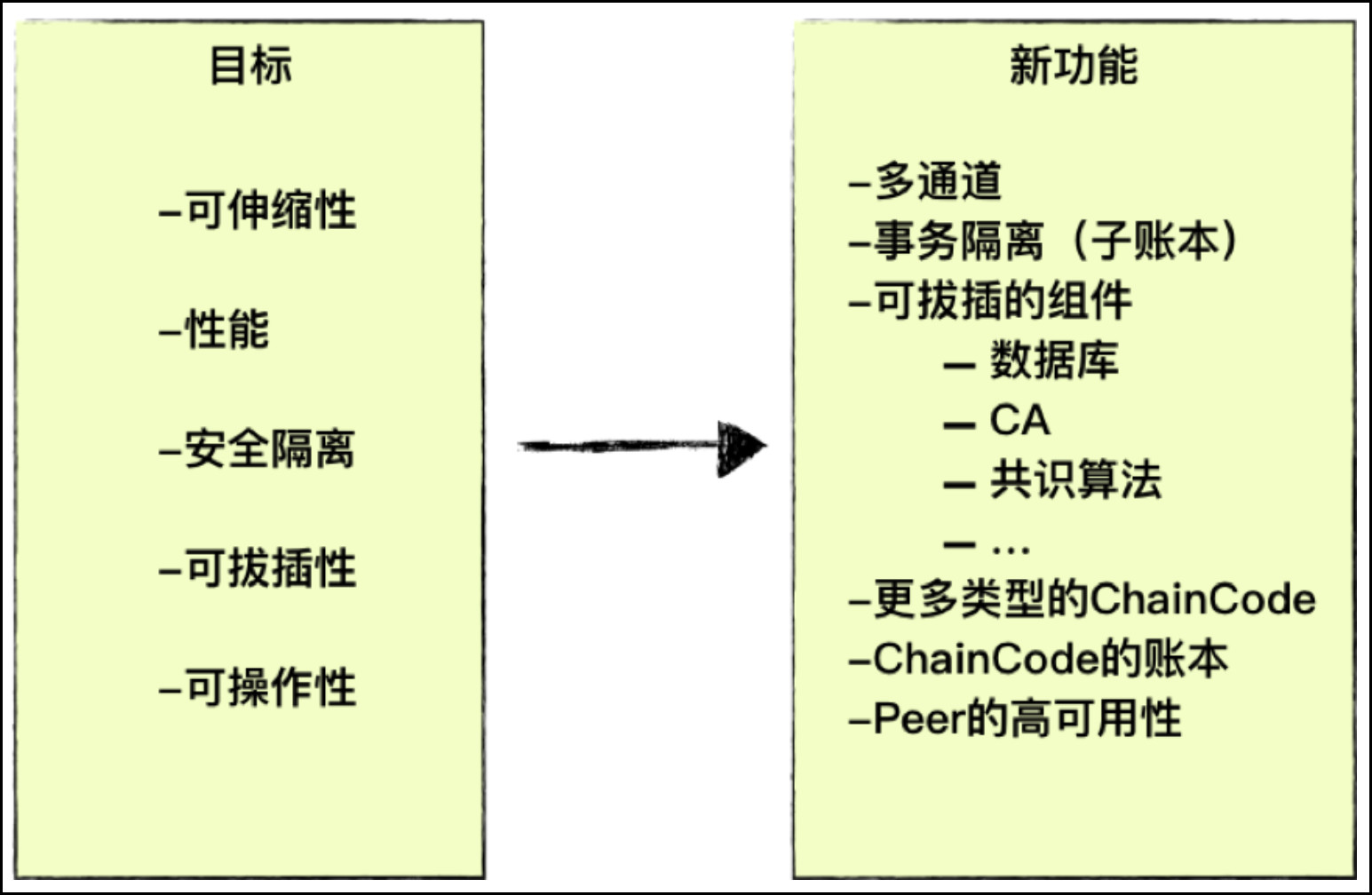 区块链技术 | Fabric架构演变之路