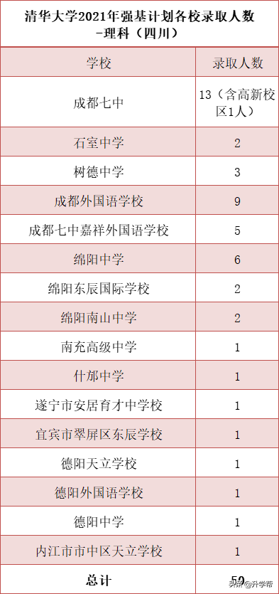 四川至少已有121人确认被清北录取！成都、绵阳、遂宁录取名单