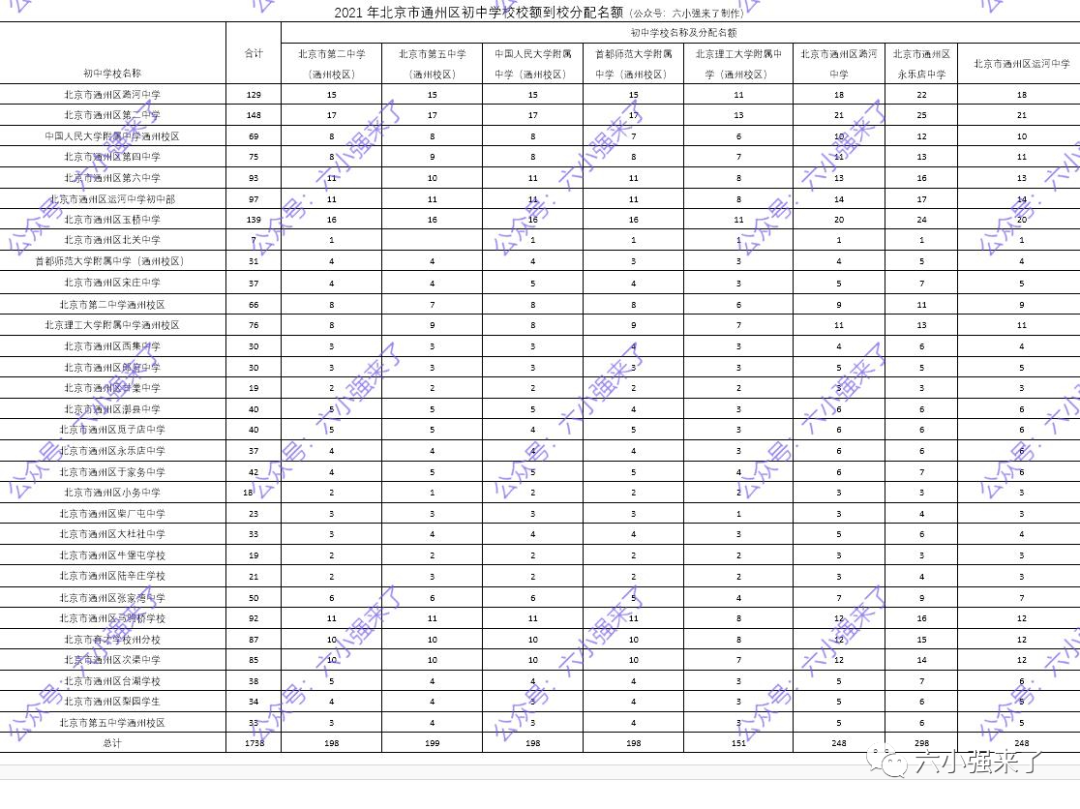 2021年北京18个区初中校额到校人数你校分配了几个名额？