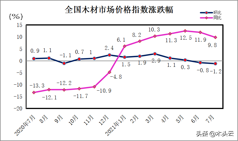 2021年7月中国木材市场价格指数（TPI）报告