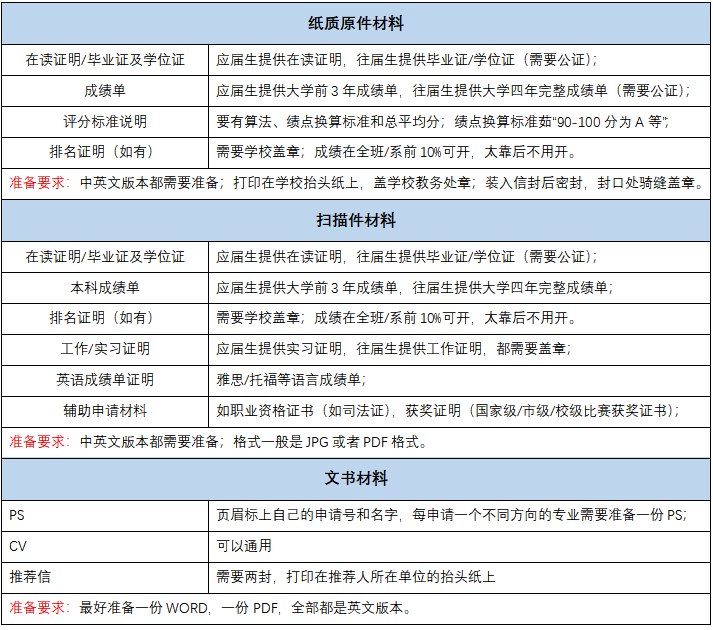 新加坡国立大学研究生申请条件是什么？