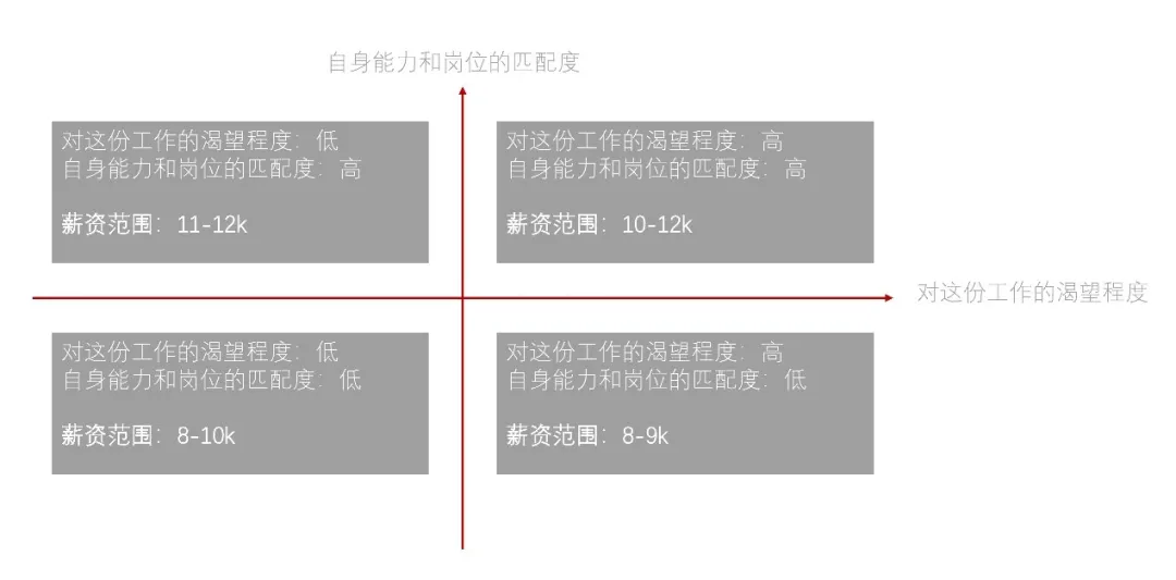 最全谈薪攻略来了，手把手教你面试谈薪资