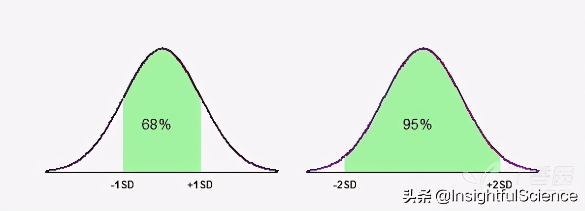 标准差怎么算标准差和标准偏差