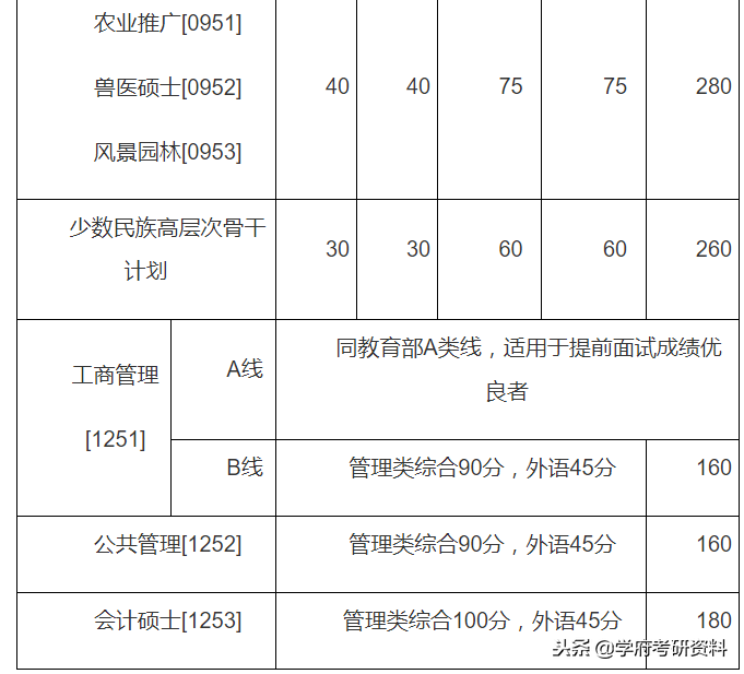考研分数线：2015年-2018年中国农业大学复试分数线