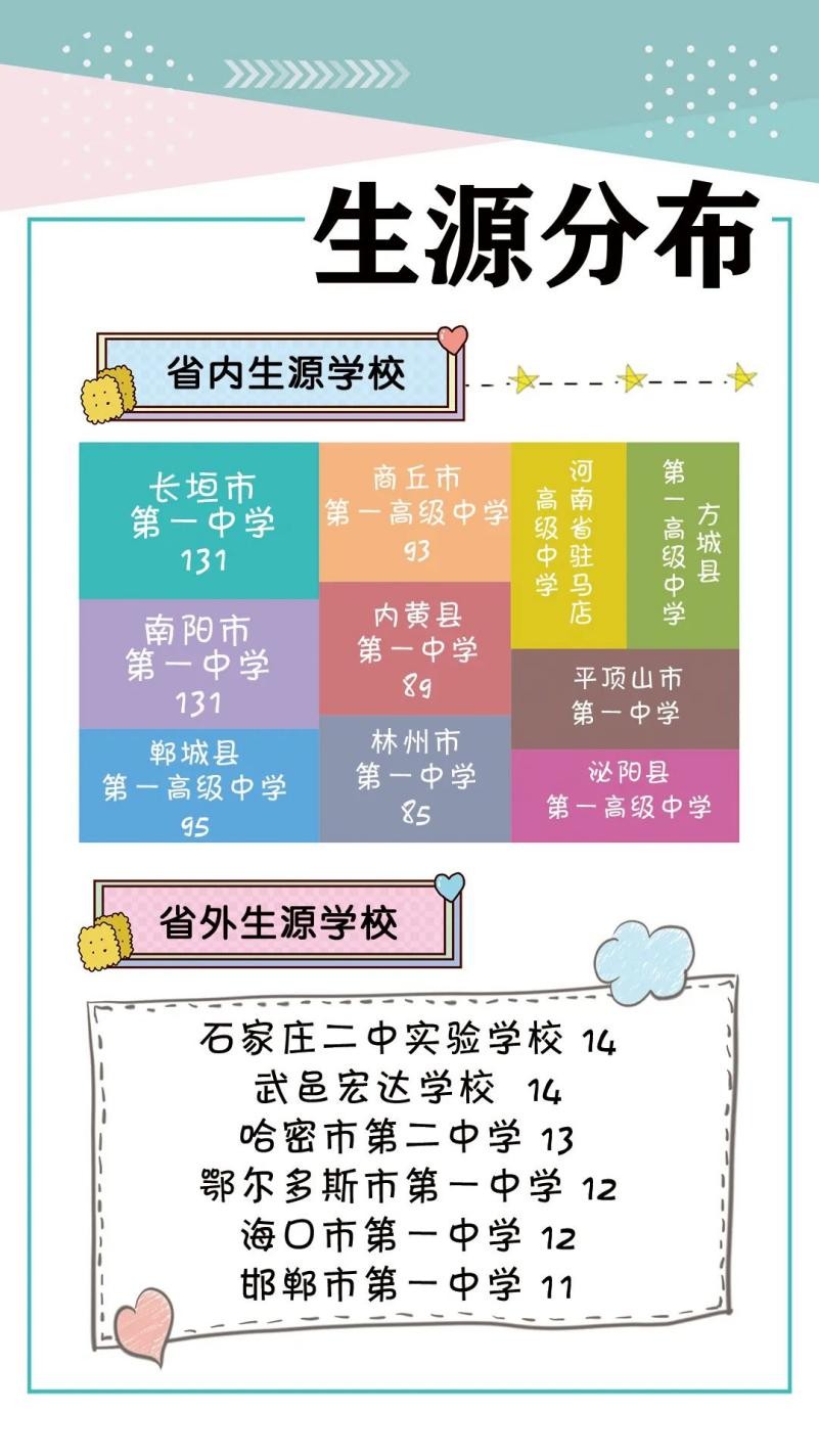 缘分！河南131位学霸：来自同一所高中，又同时考上同一所“双一流”大学！