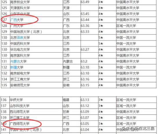 广西最好的大学（2020年广西壮族自治区最好的大学排名）