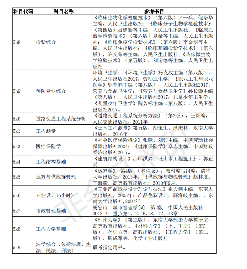 考研：东南大学22年各专业的考试科目的参考书目「完整版」