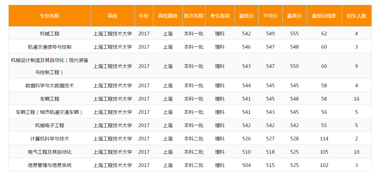 上海特色二本工科高校，这个分数段值得上