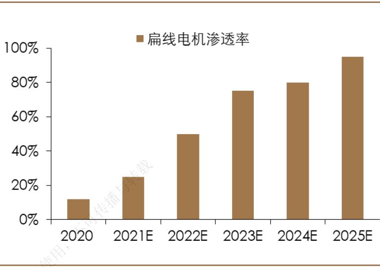 新能源汽车扁线渗透率提升空间广阔