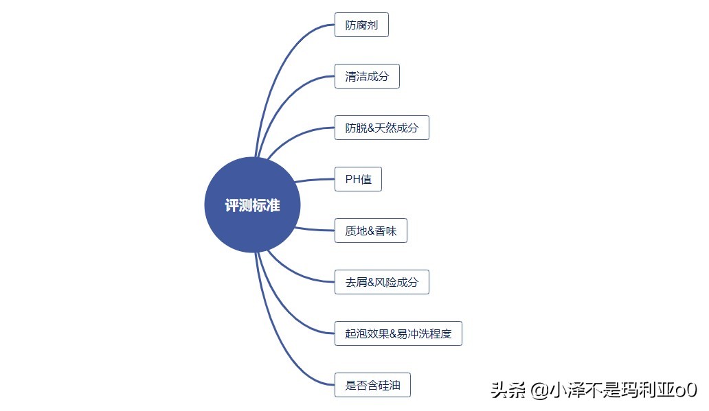 帮你拯救发际线丨10款热门防脱洗发水横评（内含敏感肌选购推荐）