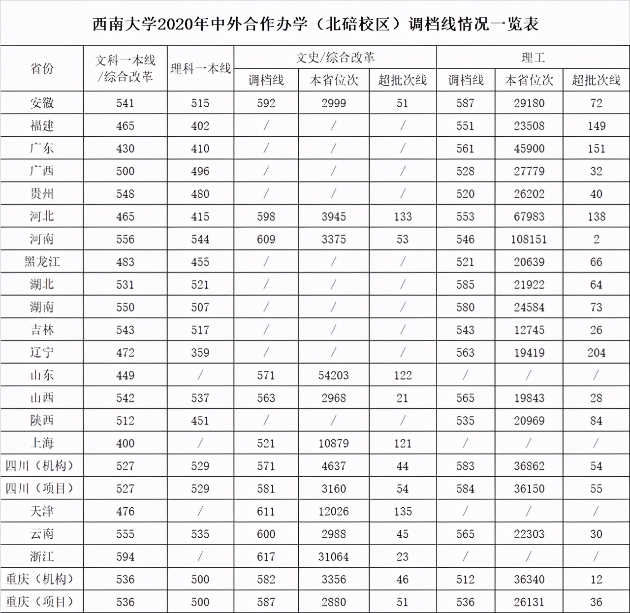 西南大学生日快乐：2018-2020年各批次在各省市录取分数线汇总