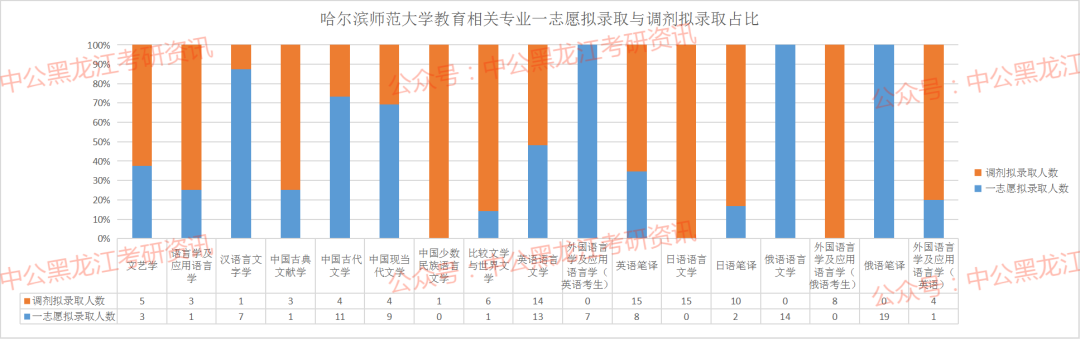 哈师大文学相关专业！这些专业报名人数少，一志愿都招不满