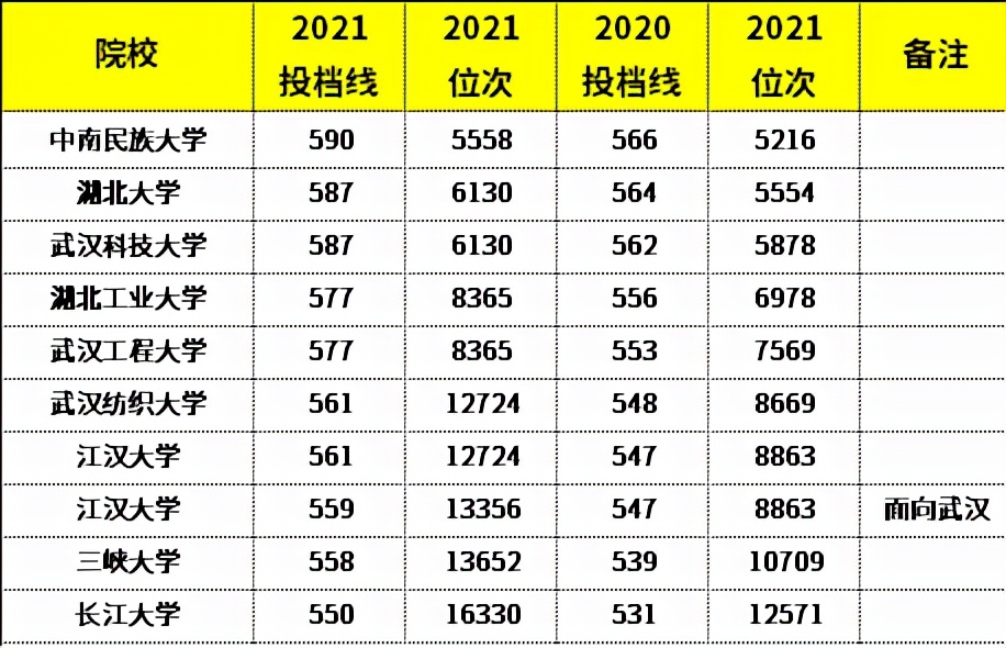 湖北省内高考生收藏：68所省内本科院校近两年分数线及位次汇总