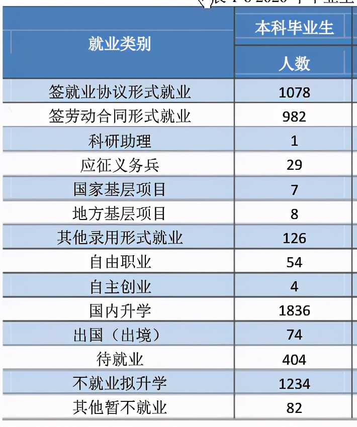燕山大学2020届本科毕业生：就业率91.22%，升学创新高