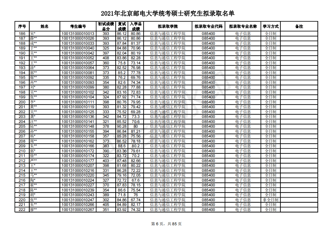 多少分能考研北京邮电大学？新祥旭带你看21年录取名单，含分数线