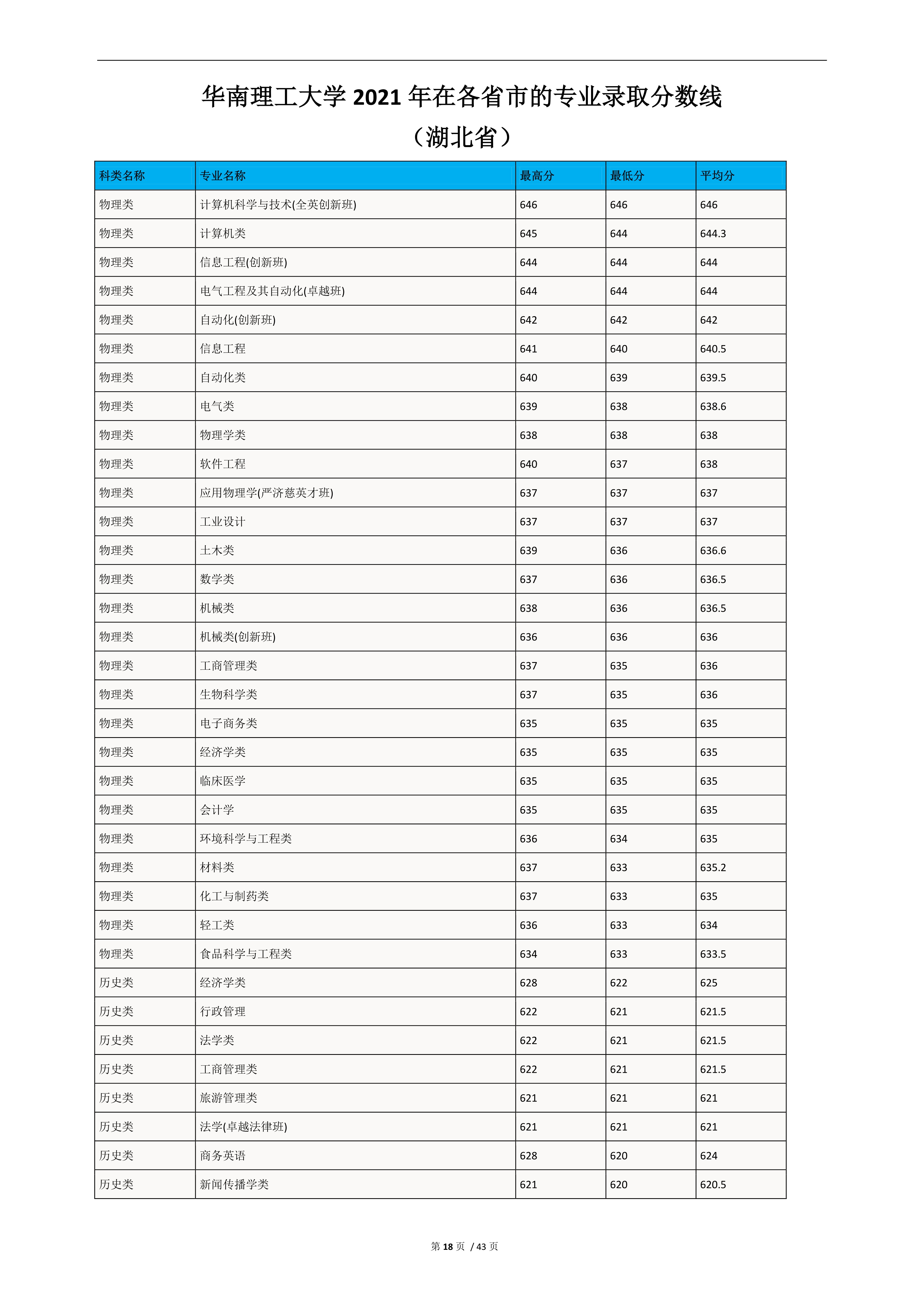 2022高考：华南理工大学2021年在各省市的专业录取分数线