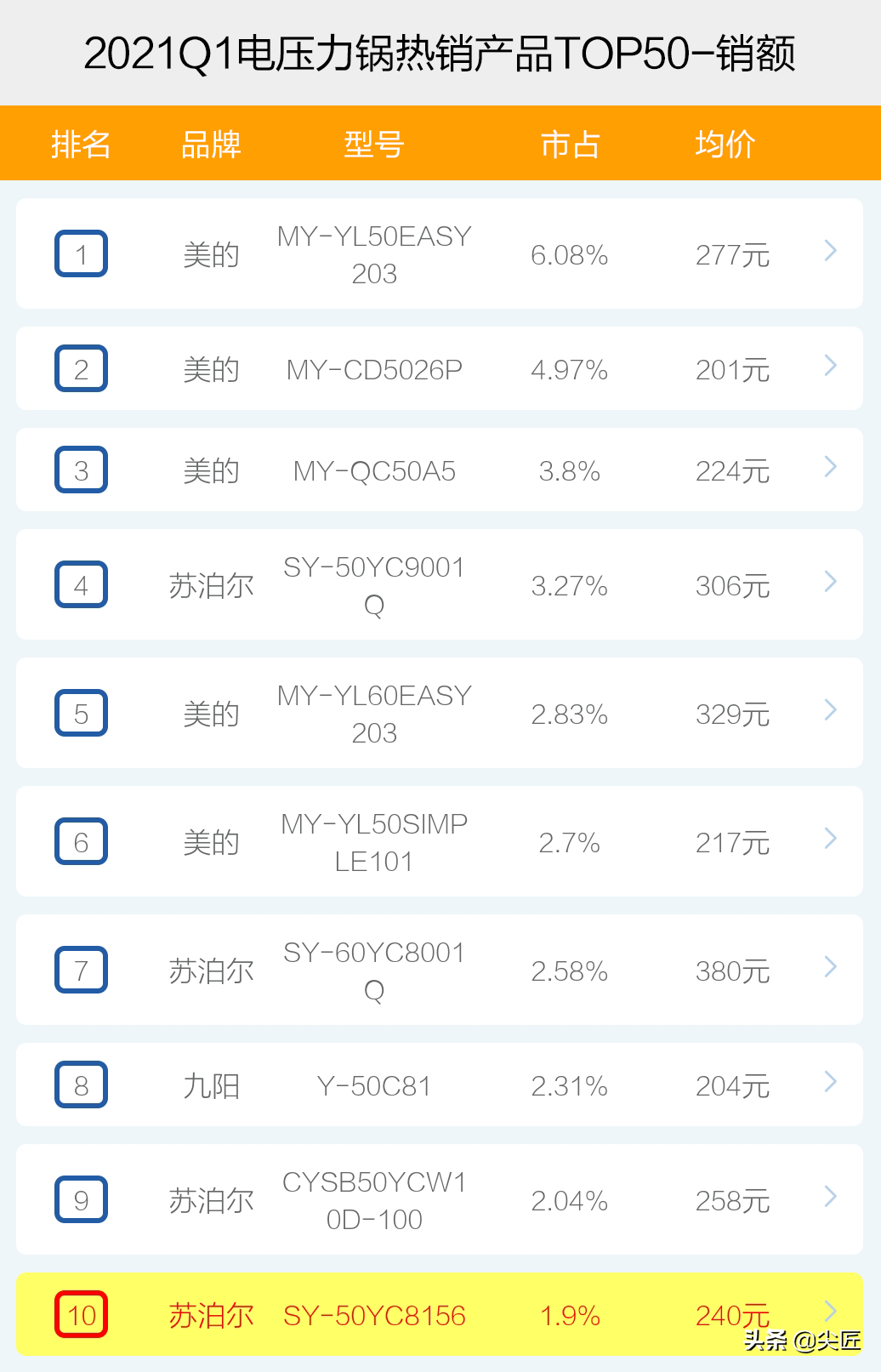 电压力锅哪家强？2021年1季度TOP50爆款榜单透秘，哪个品牌值得买