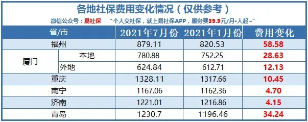 41城最新社保费用,看看你的社保费用涨了多少