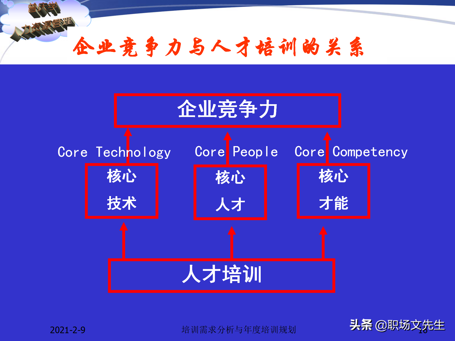 企业竞争的本质是人的竞争，142页培训需求分析与年度培训规划
