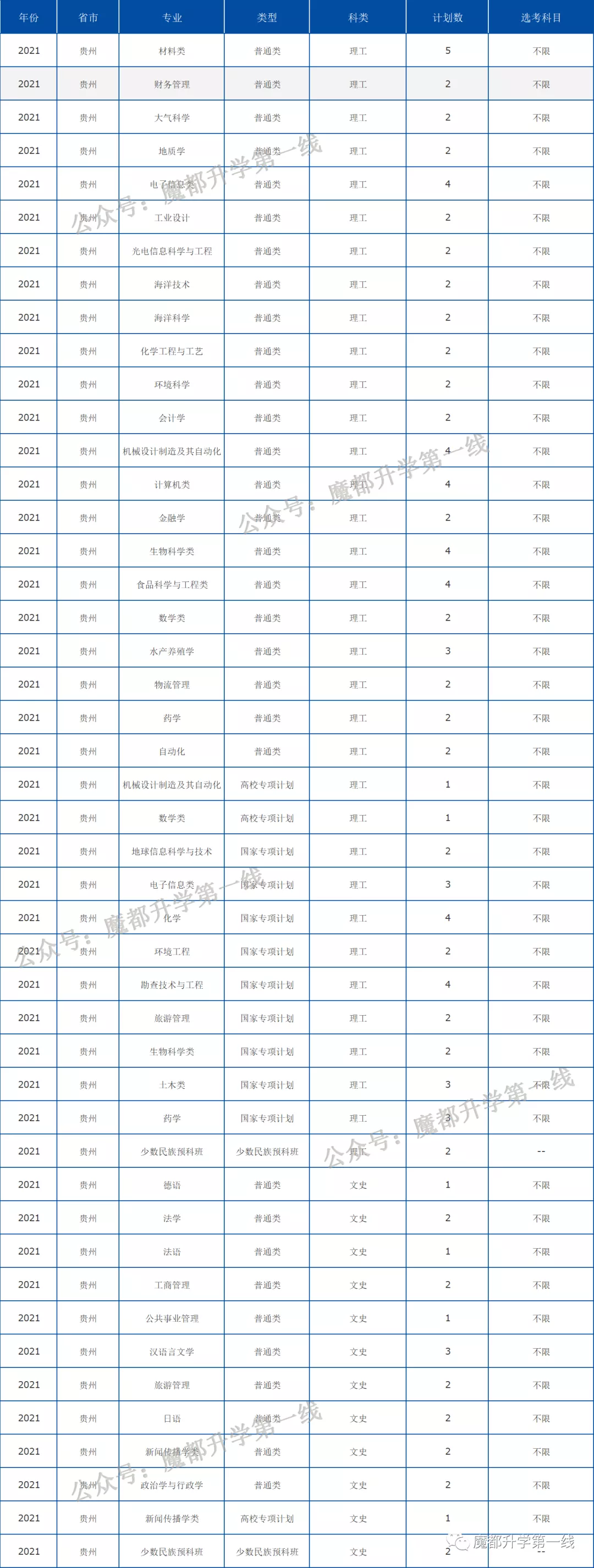 2021年中国海洋大学在各省招生计划及分数线汇总