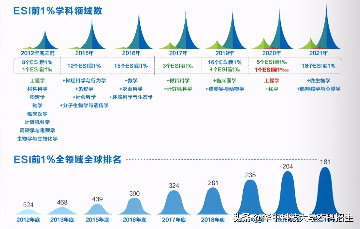 中国第一份大学排名曝光！湖北这所顶尖985高校强势“霸榜”超30年！