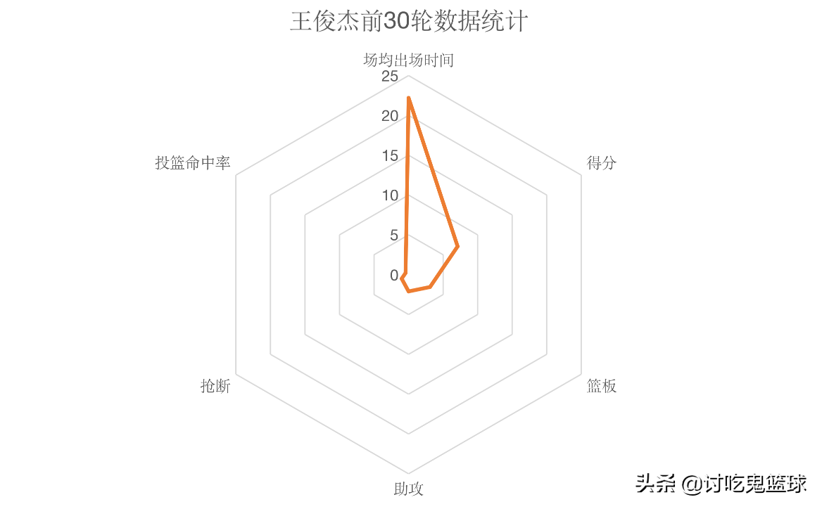 王俊杰为什么不打cba(新兴后卫的优质代表，坐稳首发，王俊杰的状态为何如此出色？)