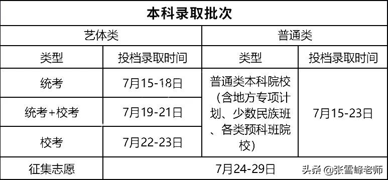 全！22省征集志愿时间汇总！没被录得别灰心，更重要的是…