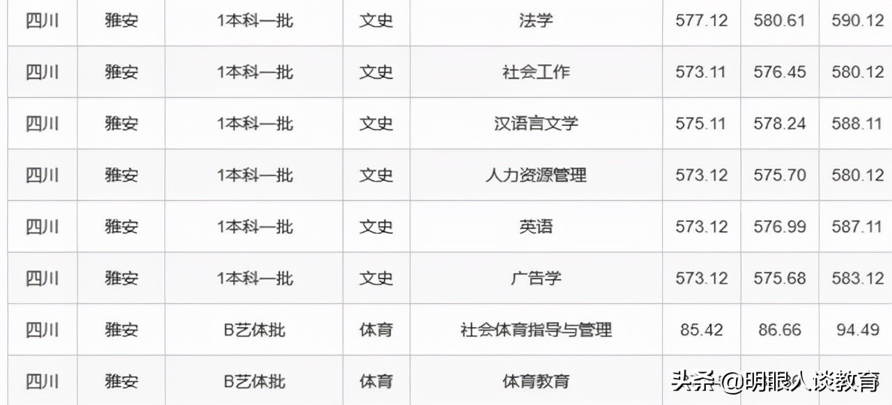 四川农业大学21年专业录取线出炉，最低分567，简简单单上211