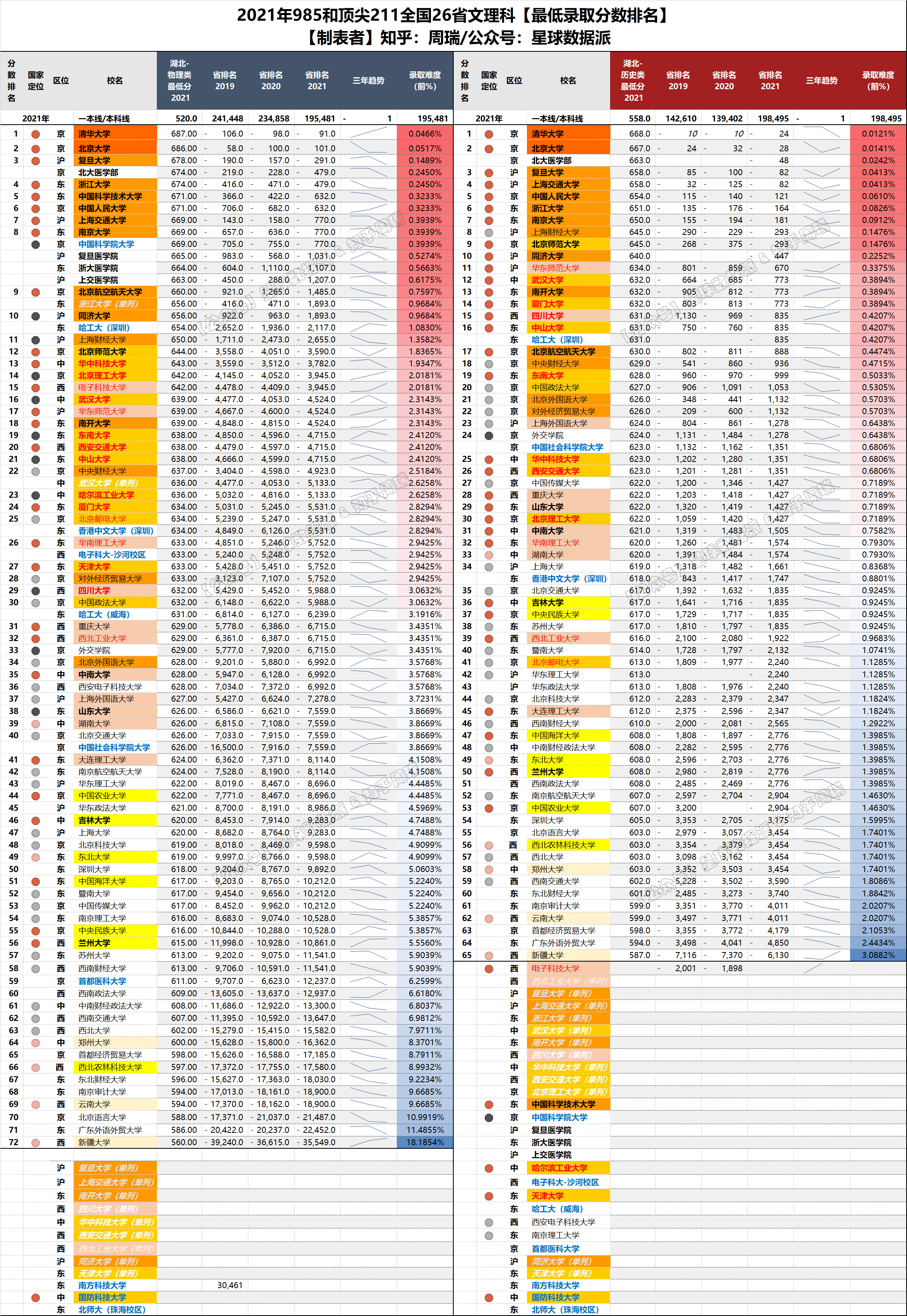 2021年985全国30省分数排名全网独家：清华文理科全面超越北大
