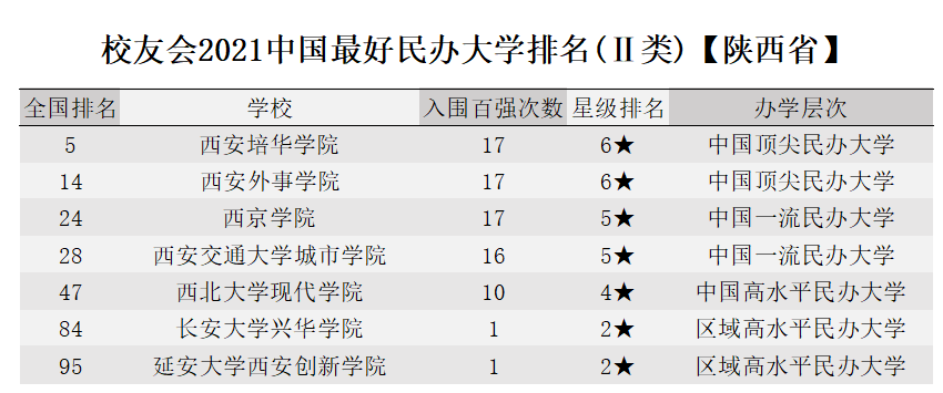 校友会2021中国最好大学排名发布！陕西10所！西建大首次跻身百强