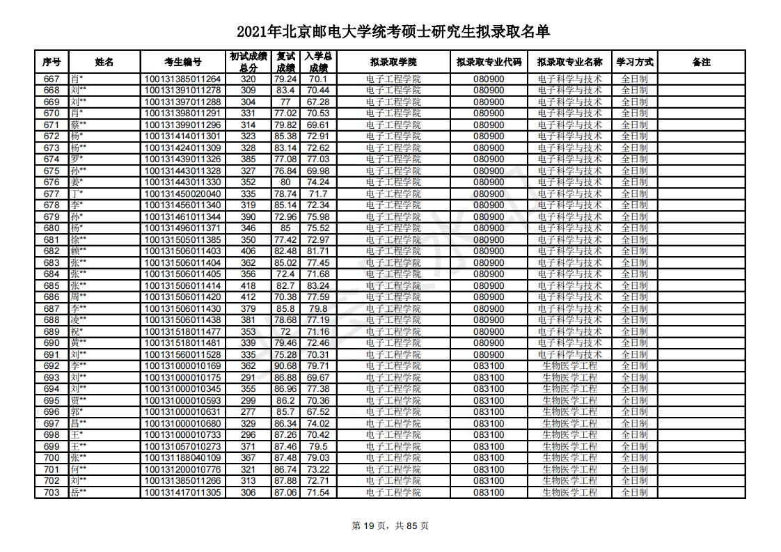 多少分能考研北京邮电大学？新祥旭带你看21年录取名单，含分数线