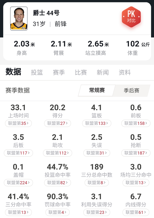 nba犹他爵士为什么排第一(犹他爵士：缺少了卢比奥的爵士，为何还能成功跻身西部第4)