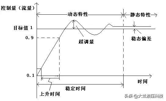 流量控制液压系统的稳定性与响应性的分析