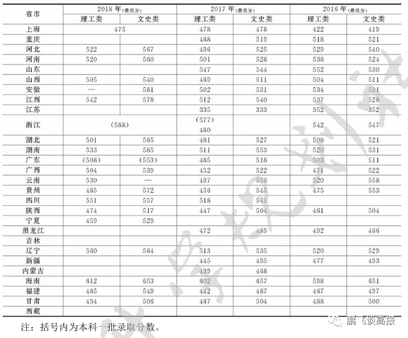 D73：上海第三集团高校介绍