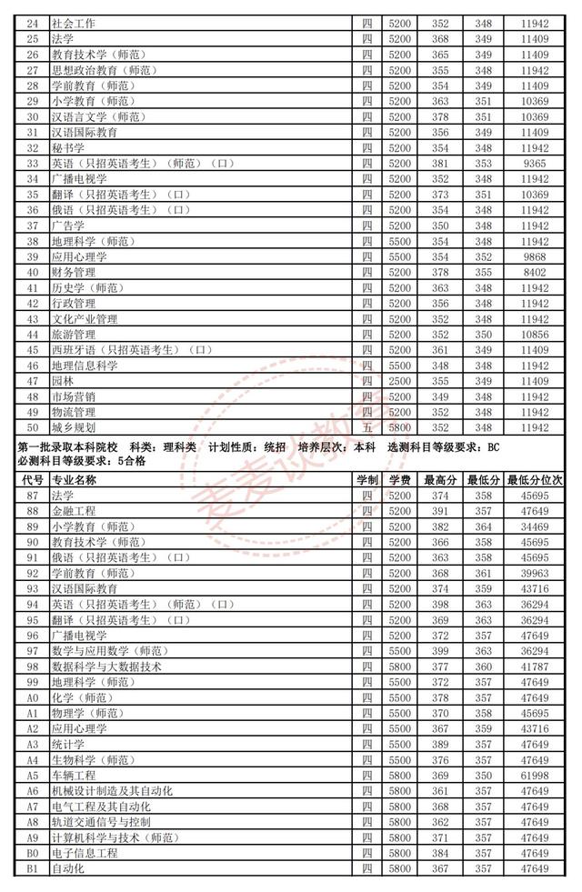 江苏师范大学2018-2020年在省内外各专业录取分数+位次！含艺体