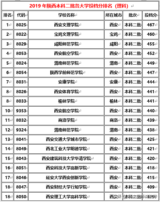 陕西省2019年本科一批&二批各大学排名及分数线（文科&理科）