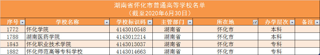 140所！湖南高校名单大全及分析，为你填报高考志愿助力