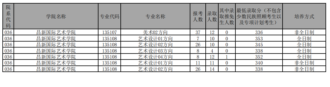 云南大学21年考研报录比，报考人数、录取人数、保研人数、分数线