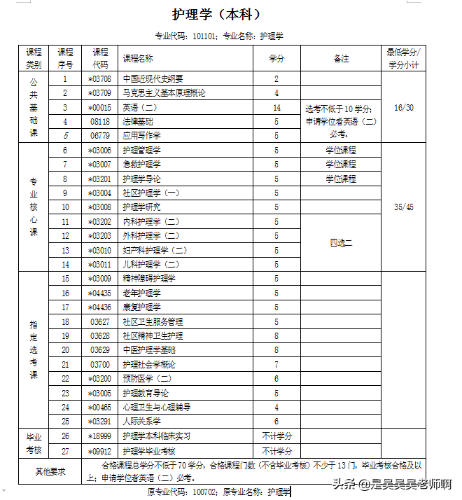 武汉科技大学专升本（2022湖北自考本科有护理学吗）