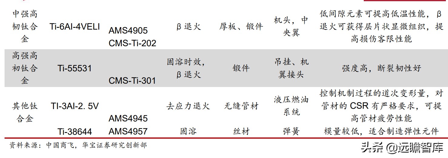 高温合金VS钛合金专题报告：高端钛需求强劲，景气度持续印证