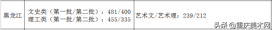 全国各省份2020年艺术类高考录取原则及近三年本科最低控制线汇总