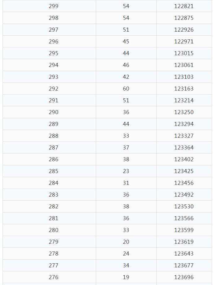 2021年云南省高考分数段已出，快来看一看和你同分的有多少人吧