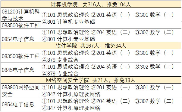 西北工业大学2021年计算机专业研究生招生信息