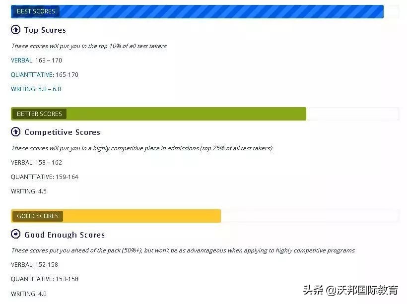 申请Top30研究生，GRE多少分才够用？